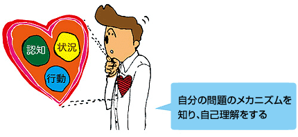 自分の問題のメカニズムを知り事故理解をする